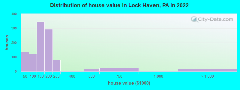 Distribution of house value in Lock Haven, PA in 2019