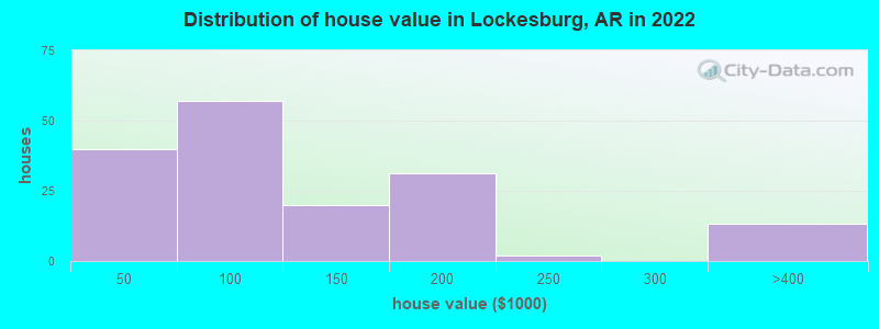 Distribution of house value in Lockesburg, AR in 2022