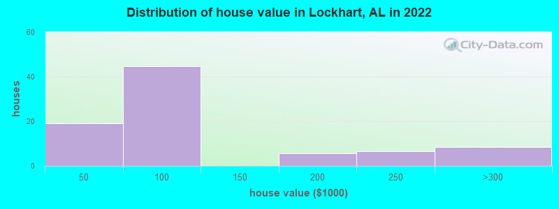 Distribution of house value in Lockhart, AL in 2022