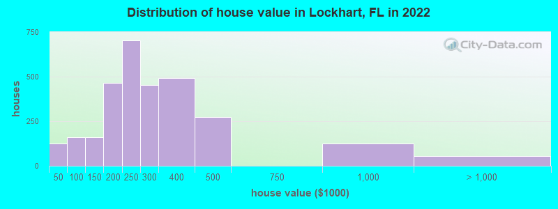 Distribution of house value in Lockhart, FL in 2021