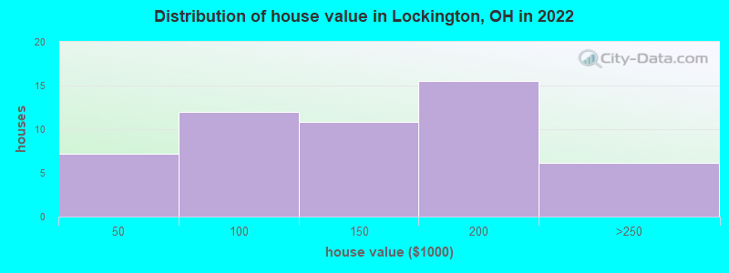 Distribution of house value in Lockington, OH in 2022