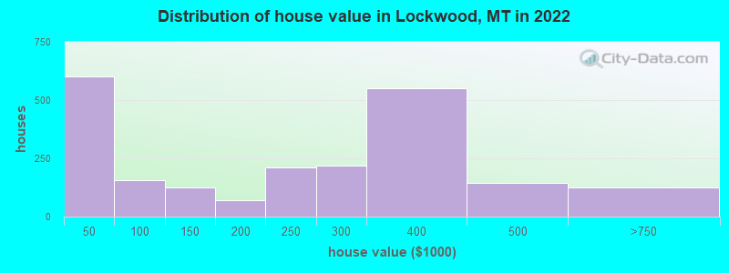 Distribution of house value in Lockwood, MT in 2022