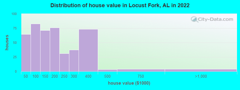 Distribution of house value in Locust Fork, AL in 2022