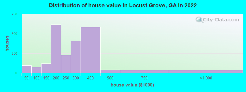 Distribution of house value in Locust Grove, GA in 2022