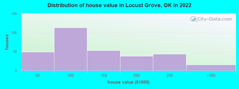 Distribution of house value in Locust Grove, OK in 2022