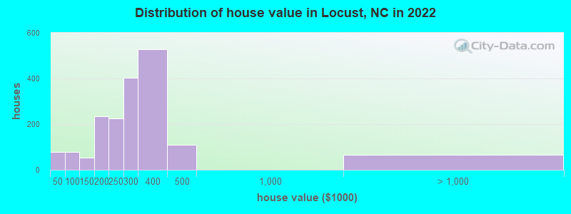 Distribution of house value in Locust, NC in 2019