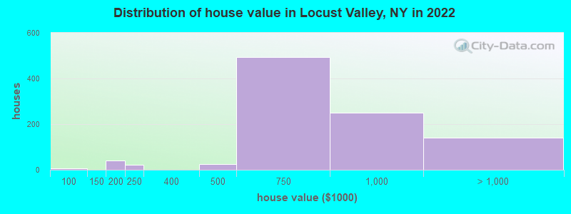 Distribution of house value in Locust Valley, NY in 2022