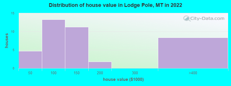 Distribution of house value in Lodge Pole, MT in 2022