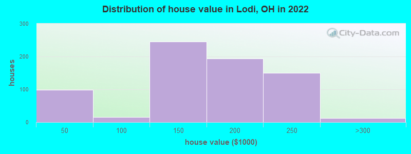 Distribution of house value in Lodi, OH in 2022