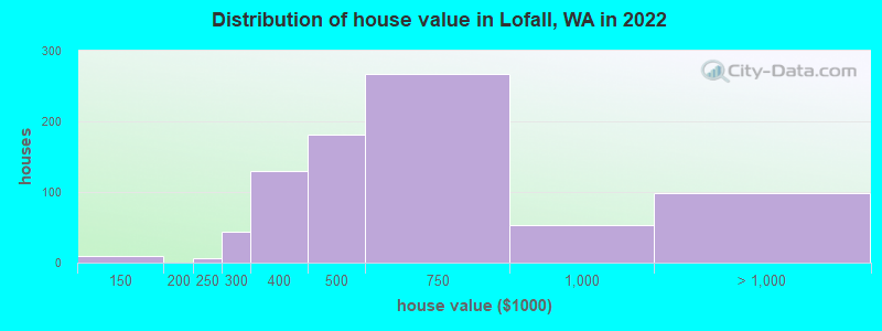 Distribution of house value in Lofall, WA in 2021
