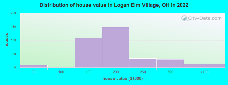 Distribution of house value in Logan Elm Village, OH in 2022