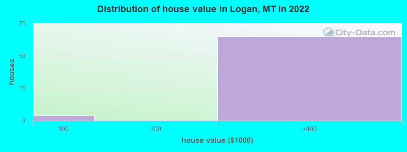 Distribution of house value in Logan, MT in 2022