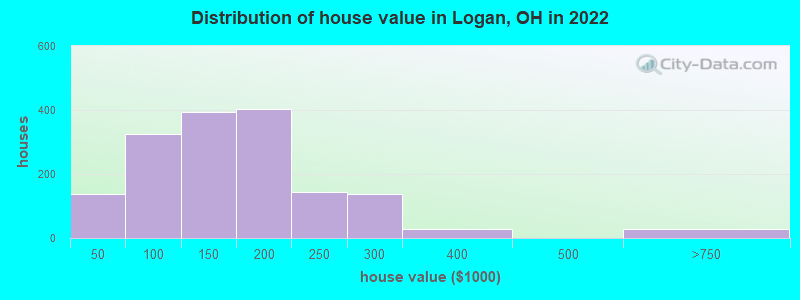 Distribution of house value in Logan, OH in 2019
