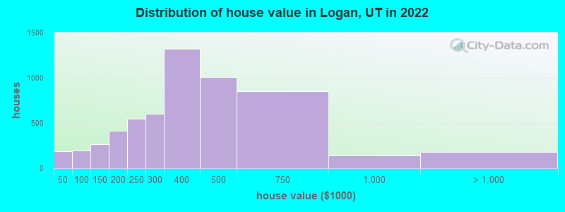 Distribution of house value in Logan, UT in 2019