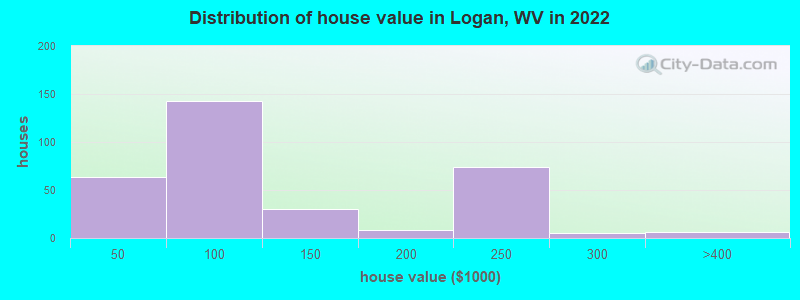 Distribution of house value in Logan, WV in 2022