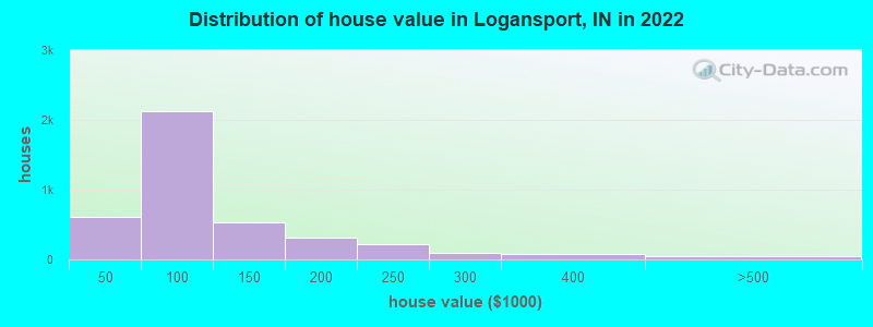 Distribution of house value in Logansport, IN in 2022