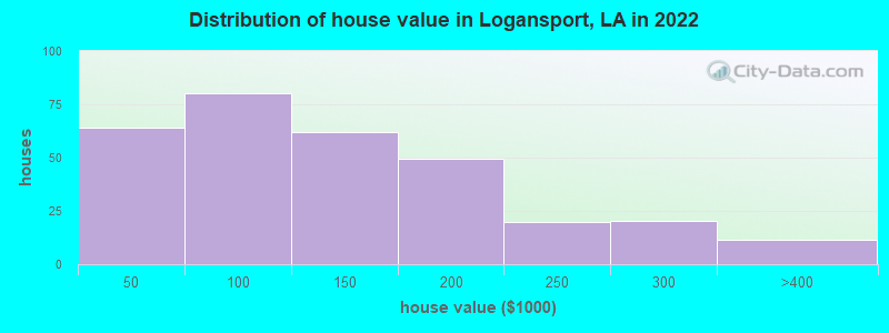 Distribution of house value in Logansport, LA in 2022