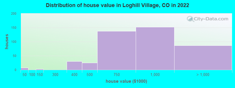 Distribution of house value in Loghill Village, CO in 2022