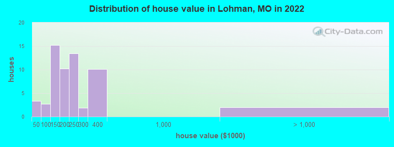 Distribution of house value in Lohman, MO in 2022