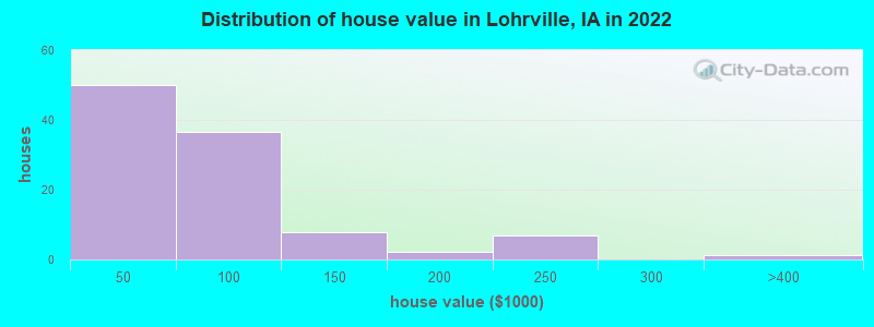 Distribution of house value in Lohrville, IA in 2022