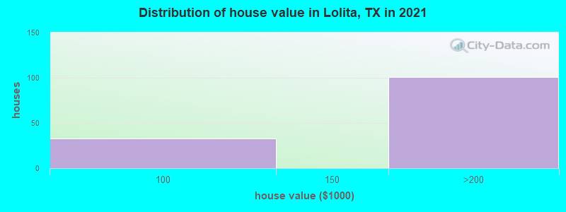 Distribution of house value in Lolita, TX in 2021