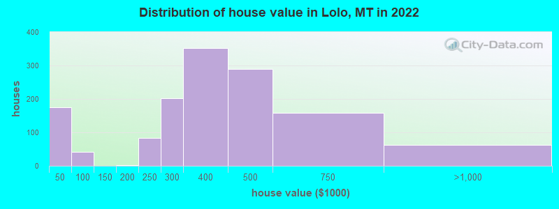 Distribution of house value in Lolo, MT in 2022