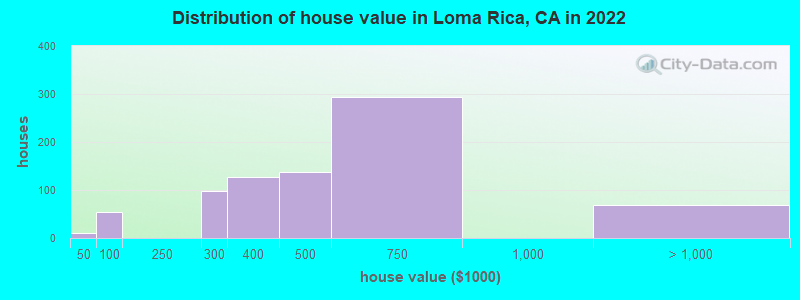 Distribution of house value in Loma Rica, CA in 2022