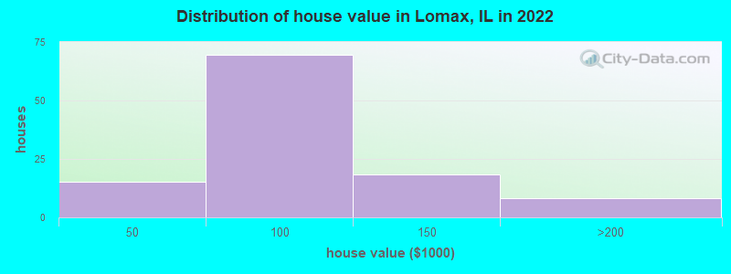 Distribution of house value in Lomax, IL in 2022