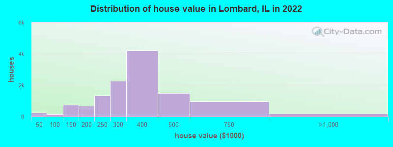 Distribution of house value in Lombard, IL in 2021