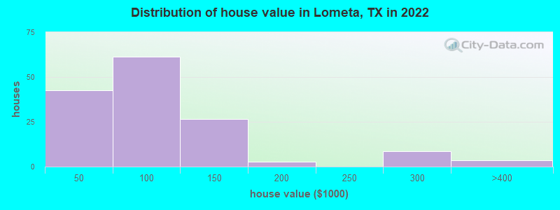 Distribution of house value in Lometa, TX in 2022