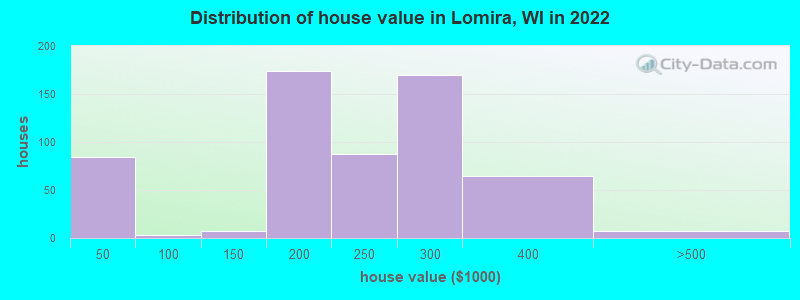 Distribution of house value in Lomira, WI in 2022