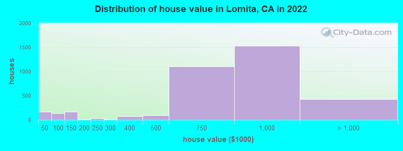 Distribution of house value in Lomita, CA in 2019