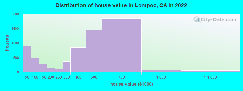 Distribution of house value in Lompoc, CA in 2019