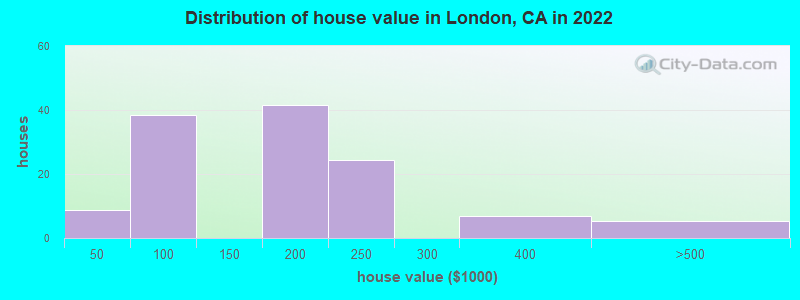 Distribution of house value in London, CA in 2022