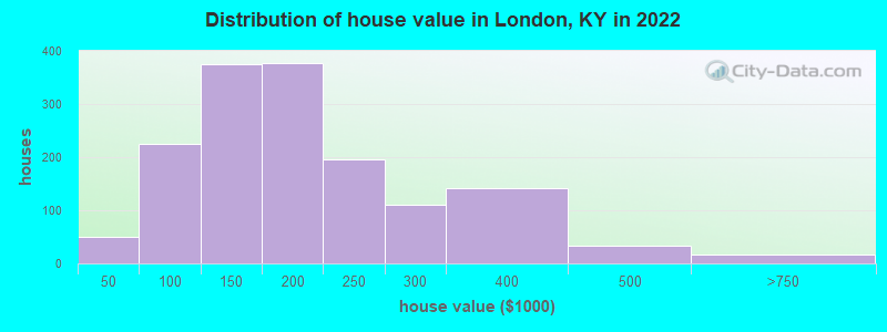 Distribution of house value in London, KY in 2022