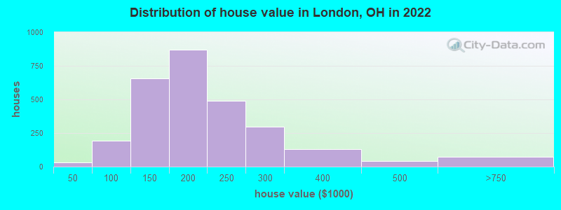 Distribution of house value in London, OH in 2019