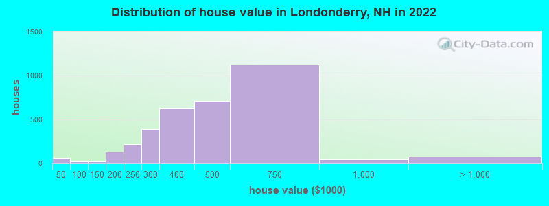 Distribution of house value in Londonderry, NH in 2019