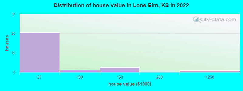 Distribution of house value in Lone Elm, KS in 2022