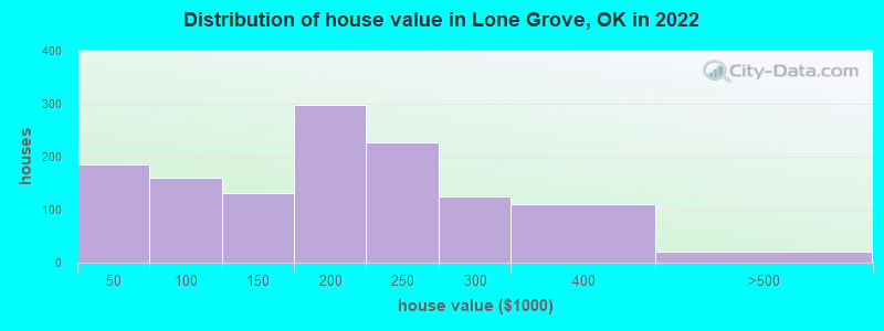 Distribution of house value in Lone Grove, OK in 2022
