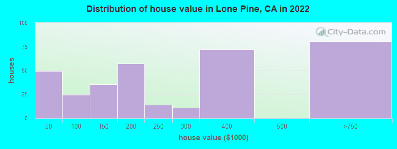 Distribution of house value in Lone Pine, CA in 2022