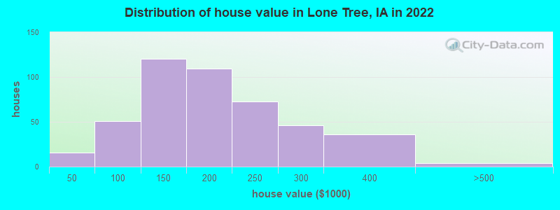 Distribution of house value in Lone Tree, IA in 2022