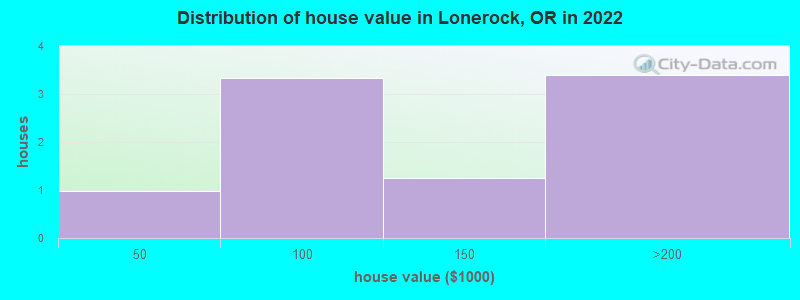 Distribution of house value in Lonerock, OR in 2022