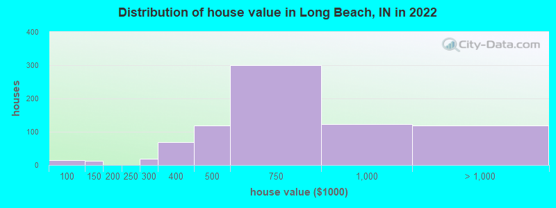 Distribution of house value in Long Beach, IN in 2022
