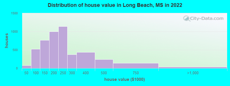 Distribution of house value in Long Beach, MS in 2019