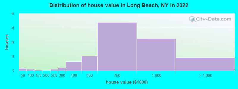 Distribution of house value in Long Beach, NY in 2019