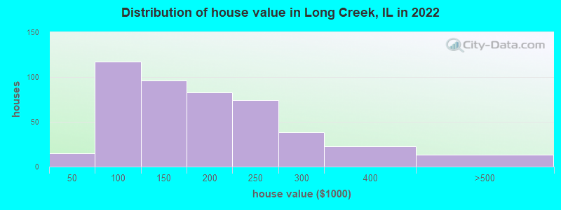 Distribution of house value in Long Creek, IL in 2022