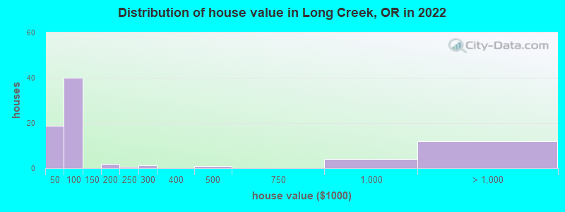 Distribution of house value in Long Creek, OR in 2022