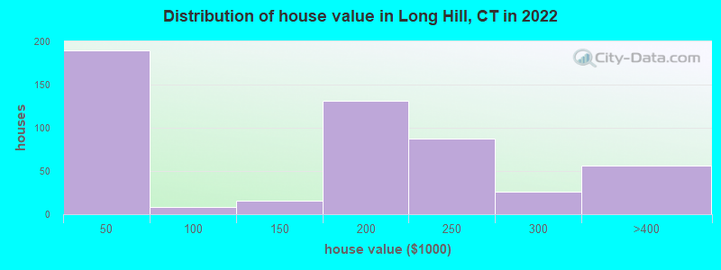 Distribution of house value in Long Hill, CT in 2022