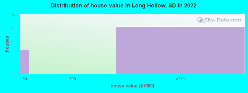 Distribution of house value in Long Hollow, SD in 2022