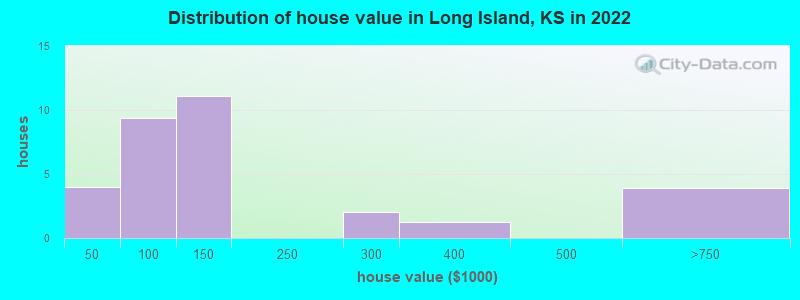 Distribution of house value in Long Island, KS in 2022